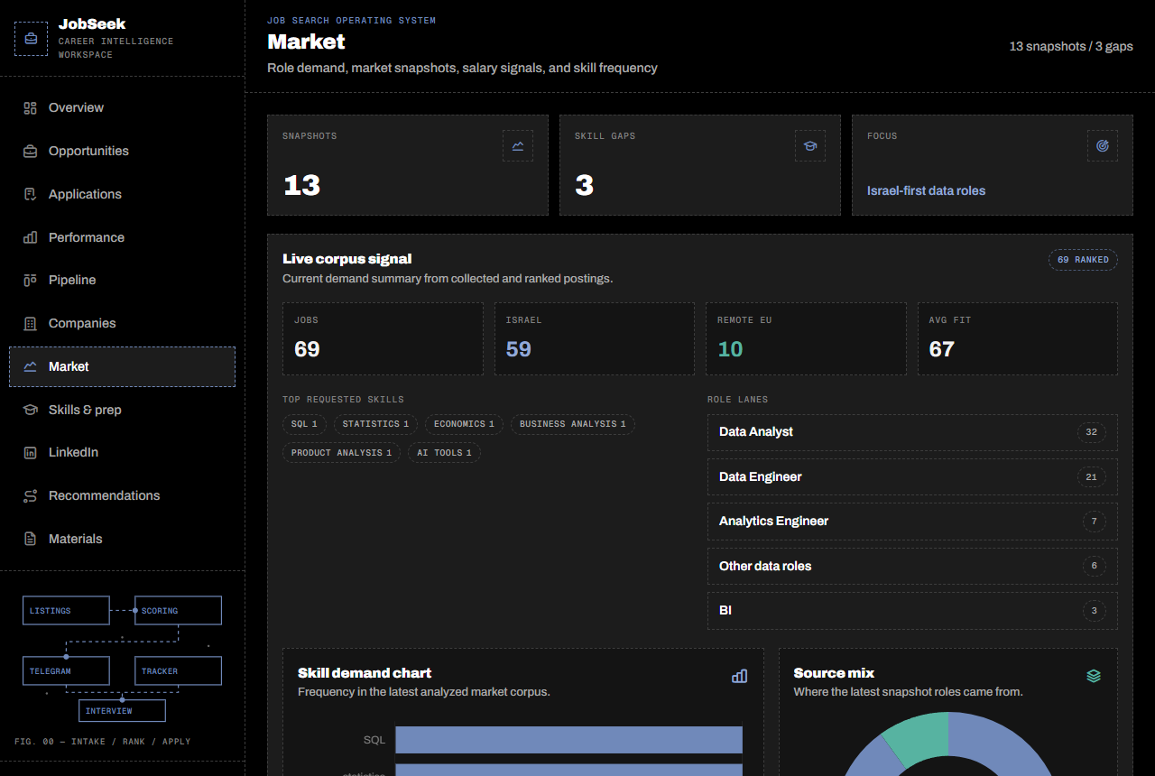 JobSeek market page: role lanes, top requested skills and skill demand charts from the collected corpus