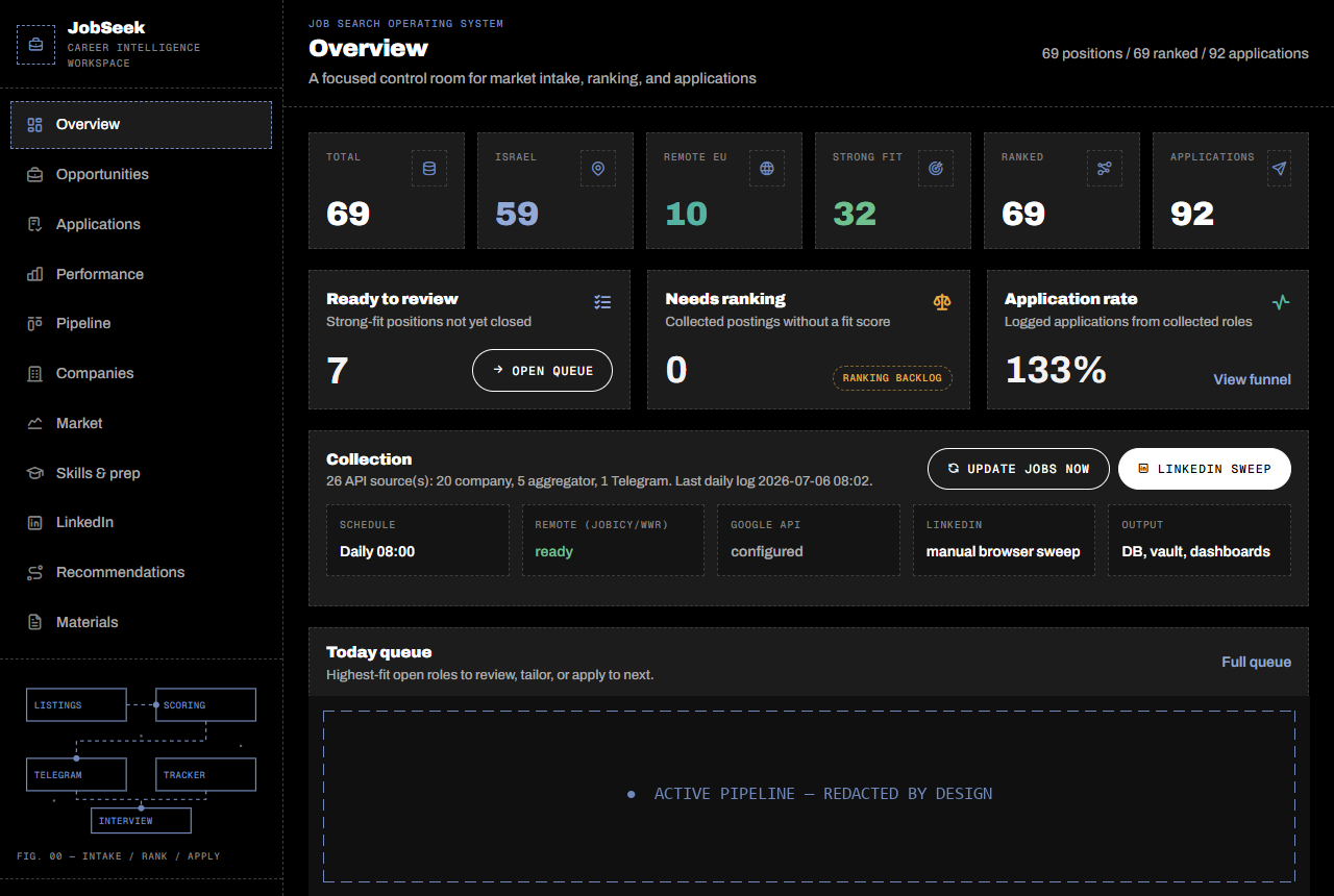 JobSeek overview page: live counts of collected positions, strong-fit queue, collection sources and automation status